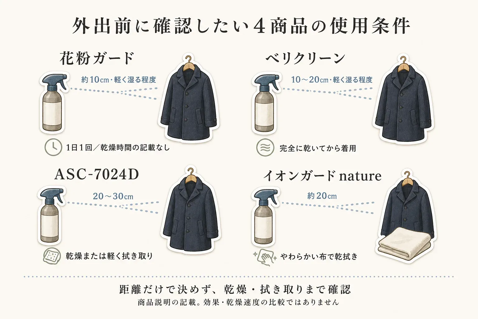 外出前に確認したい4商品の使用条件を比較した図。花粉ガードは約10cm離して軽く湿る程度に噴霧し1日1回、乾燥時間の記載なし。ベリクリーンは10〜20cm離して軽く湿る程度に噴霧し、完全に乾いてから着用。ASC-7024Dは20〜30cm離して噴霧し、乾燥または軽く拭き取り。イオンガード natureは約20cm離して噴霧し、やわらかい布で乾拭きする。距離だけでなく乾燥・拭き取りまで確認することを示す。商品説明の記載を整理したもので、効果・乾燥速度の比較ではない。