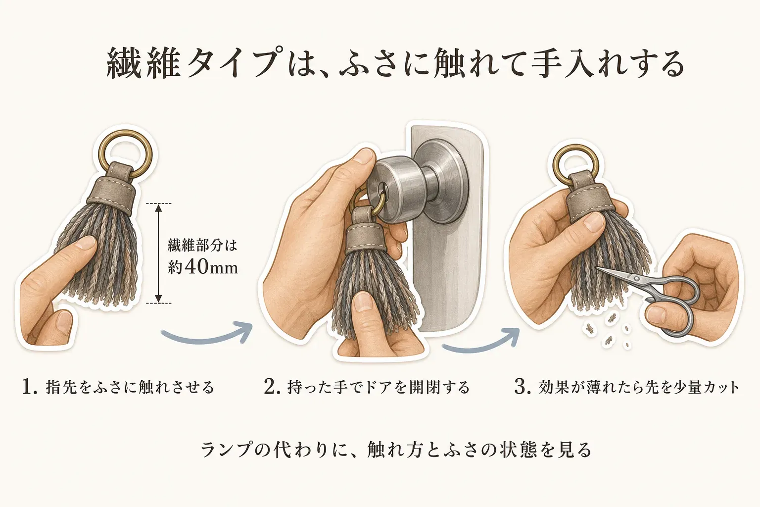 繊維タイプの静電気除去キーホルダーの使い方と手入れを示す図。約40mmのふさに指先を触れ、キーホルダーを持った手でドアを開閉し、効果が薄れたときはふさの先を少量カットする3段階を表している。